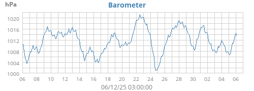 monthbarometer